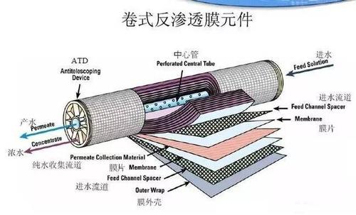 阻垢剂污堵反渗透膜该如何清洗